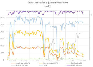 Audit et identification des solutions d’optimisation des consommations en eau d’une usine agroalimentaire (2019) | IPECO